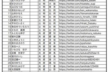 参院選候補者、313名中153名がTwitter認証アカウント 画像