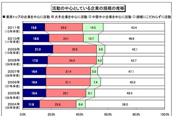 2012年卒生就活アンケート、新卒扱い「卒業後3年は長い」と過半数 画像