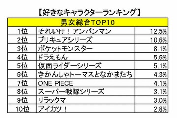 子どもが好きなキャラクター、総合1位は12年連続でアンパンマン 画像