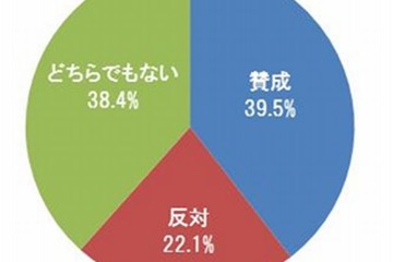 大学入試にTOEFL導入、約4割の保護者が賛成 画像
