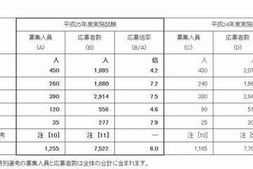 神奈川県公立学校教員採用試験の応募状況、6.6倍 画像