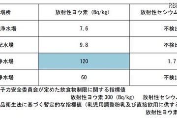 埼玉県川口市の浄水場でも放射性物質を検出 画像