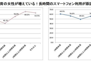 老けて見える猫背、スマホ利用者に増加中…女性600人を調査 画像