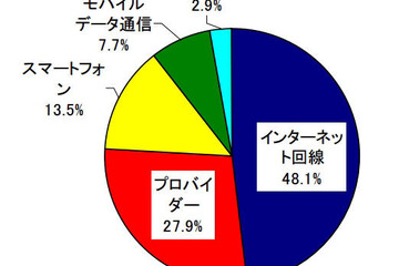 通信サービスの契約に関するトラブル、2日間で国民生活センターに相談114件 画像