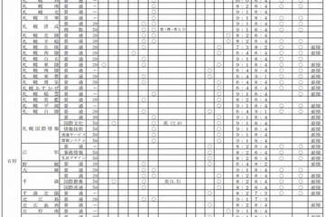 【高校受験2014】北海道公立高校「学校裁量問題」導入は4校増 画像