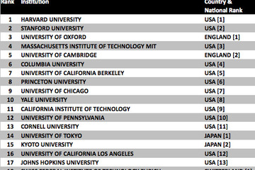 世界のトップ100大学に国内6大学がランクイン、掲載大学数で英国に並ぶ 画像