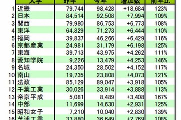 私大出願件数増トップは近大…河合塾「2013年度大学入試結果の総括」 画像