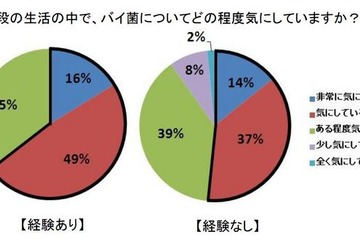 食中毒予防の三原則、殺菌を「付けない」「増やさない」「やっつける」 画像