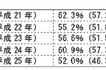 第一志望入社は5割 「とりあえず内定」の傾向強まる…新入社員意識調査 画像