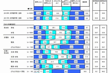 大学進学者の留学意向は文高理低、文系女子と理系男子に2割以上の開き 画像