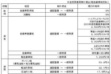 欧米に比べ重い日本の自動車税、JAFがアンケートを実施 画像