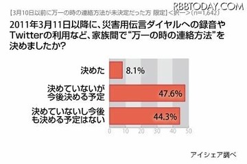 震災後、「万一のときの連絡方法」決めたのはわずか8％ 画像