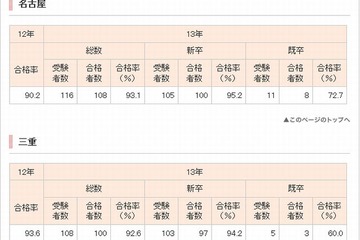 医師国家試験2013、合格率1位は「自治医科大」99.1％ 画像