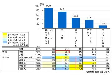 高校生の6割がネット依存傾向、スマホ所有で長時間利用…総務省調査 画像