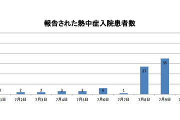 熱中症入院患者数が3日で115名と急増、下村文部科学大臣も学校現場に注意促す 画像
