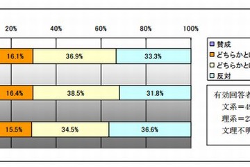 就活後倒し、学生7割反対に対し職員6割賛成…日経HR調査 画像