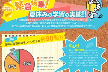 6割の小学生は、夏休み中盤までに宿題終了…ドラゼミ調べ 画像