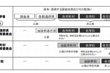 全国学力テスト、学校別成績公表問う調査…小中学校や保護者等対象 画像
