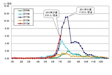 手足口病が流行、都内で警報基準を超える…夏季の小児感染症に注意 画像