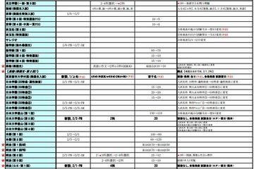 【中学受験2014】東京都・神奈川県立中高一貫校が難化…首都圏模試センター予測 画像