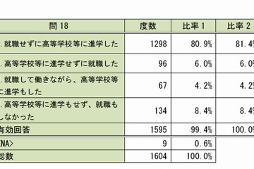 中学不登校者の85％が進学…不登校生徒の追跡調査研究中間集計 画像