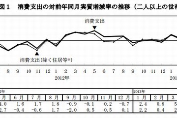 5月の教育費11,047円…3か月連続の実質減少 画像
