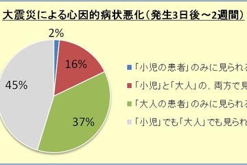 首都圏でも大震災による心因的病状悪化が増加 画像
