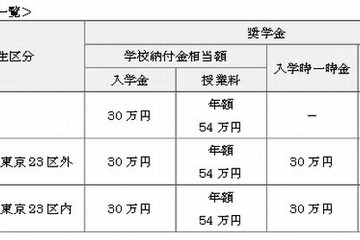 JTが返済不要の給付型奨学金制度を創設、2014年春の大学新入生から 画像