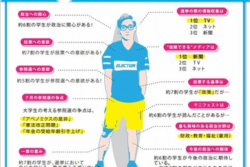 大学生が投票したい政党1位は「自民党」 画像