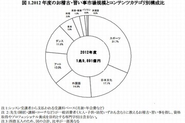 2012年度のお稽古・習い事市場規模は1兆9,891億円…前年比0.9％増 画像