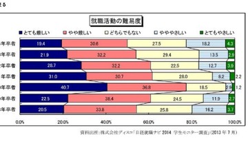 就職活動の難易度はリーマン・ショック前と同水準に…7月度ディスコ調べ 画像
