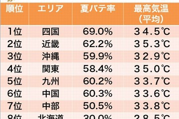 7月中旬の猛暑、一番夏バテしたのはどのエリア？ 画像