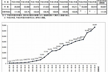 児童虐待相談対応件数は過去最多の66,807件…厚労省発表 画像