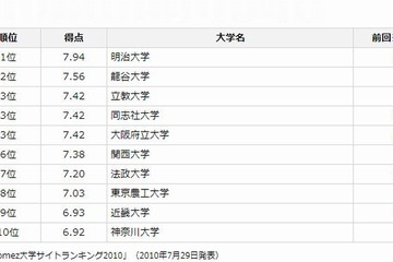 大学サイトランキング2013、明治大学が初1位 画像
