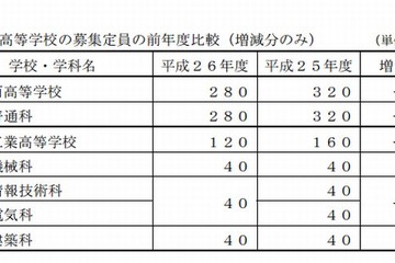 【高校受験2014】佐賀県立高校、募集定員を80人減 画像