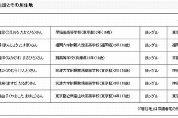 国際数学五輪で日本の高校生6名全員が銀メダル 画像