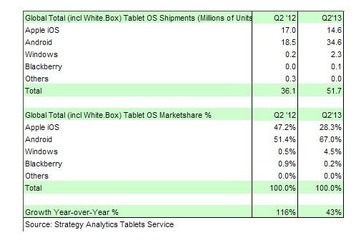 世界のタブレット出荷でAndroidが躍進、iPadは新型待ちか 画像