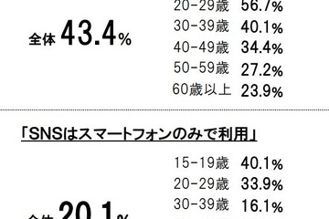 10代の84.2％が1日に1回以上、スマホでSNS利用 画像