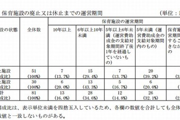 事業所内保育施設の1割以上が休廃止、助成支給額は8億円超 画像