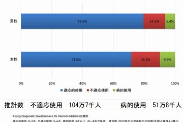 中高生のネット中毒は推定52万人 画像