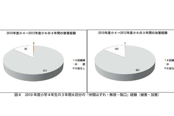 小学生の9割近く、いじめの被害・加害経験あり…国立教育政策研究所 画像