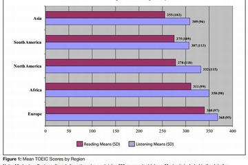 TOEICテスト受験者データを公表…平均スコアや学歴など 画像