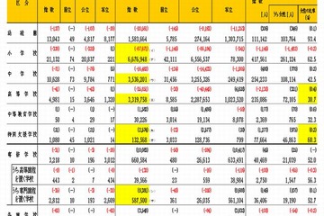 小学生数は過去最低、特別支援学校在学者数は過去最高…学校基本調査2013 画像