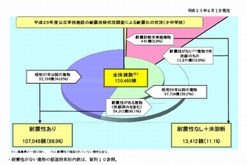 公立小中学校の耐震化率88.9％、耐震化必要な建物は1万3千棟以上…文科省調査 画像