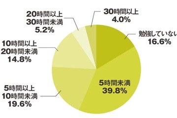 授業以外の勉強時間は週平均6.5時間…大学生・大学院生に調査 画像