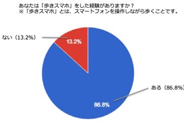 若者の「歩きスマホ」意識調査…規制後も意識変わらずか 画像