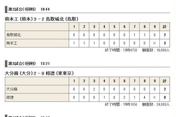 【高校野球】夏の甲子園2013「野球は2死から」激闘の2日目結果と3日目の見どころ 画像