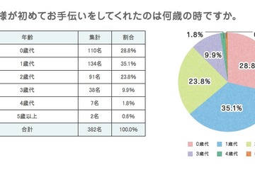 子どもの初めてのお手伝い、6割以上が2歳までに体験 画像