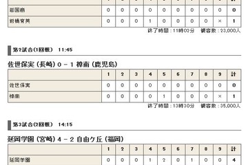 【高校野球】夏の甲子園2013「接戦をものに」5日目の結果と6日目の見どころ 画像