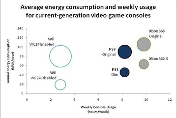 Wiiの消費電力、97％がゲーム未使用時 画像